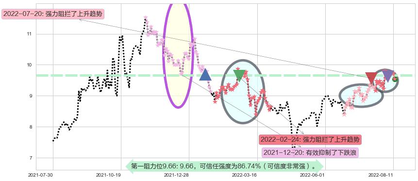 北方导航阻力支撑位图-阿布量化