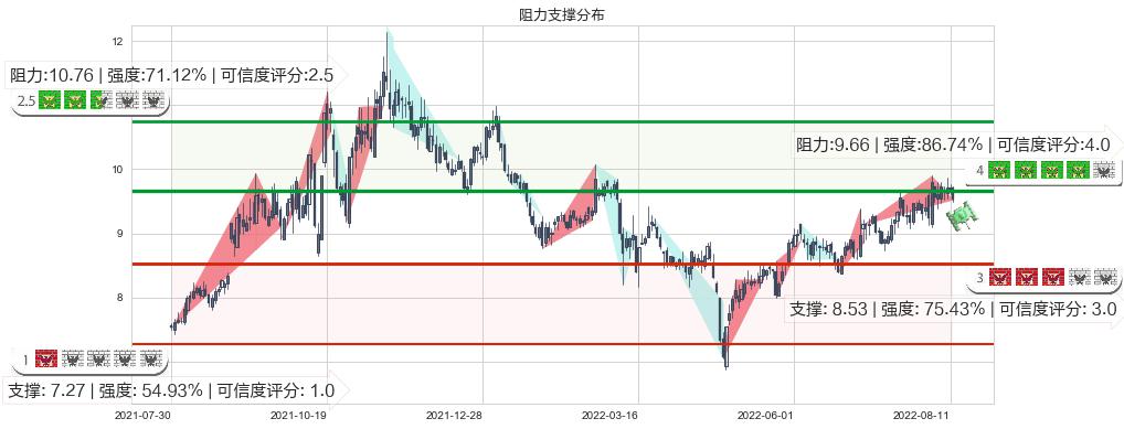 北方导航(sh600435)阻力支撑位图-阿布量化