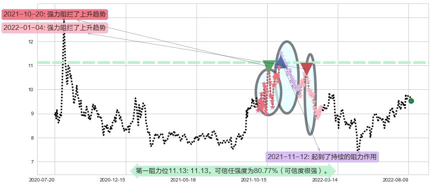 北方导航阻力支撑位图-阿布量化