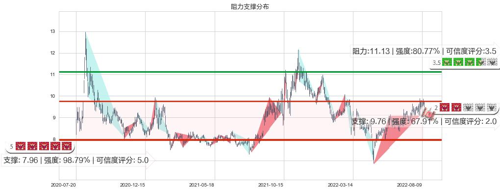 北方导航(sh600435)阻力支撑位图-阿布量化