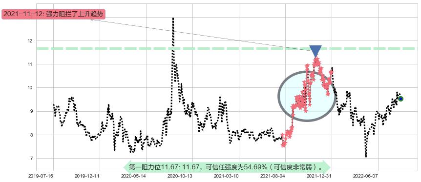 北方导航阻力支撑位图-阿布量化