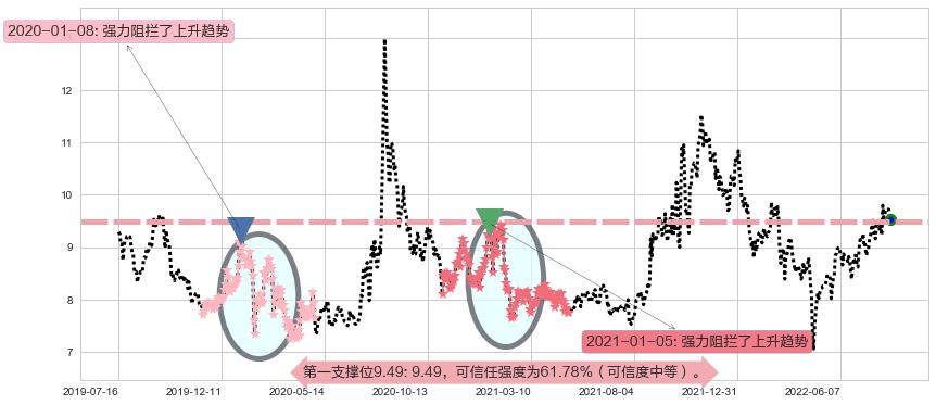 北方导航阻力支撑位图-阿布量化