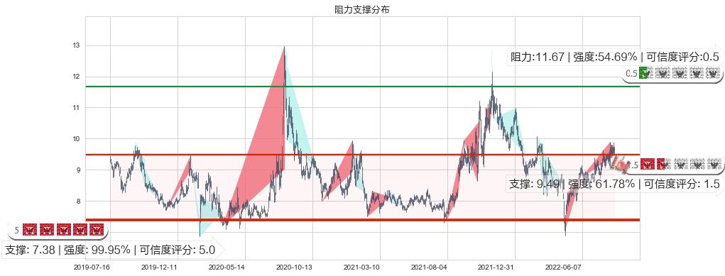 北方导航(sh600435)阻力支撑位图-阿布量化