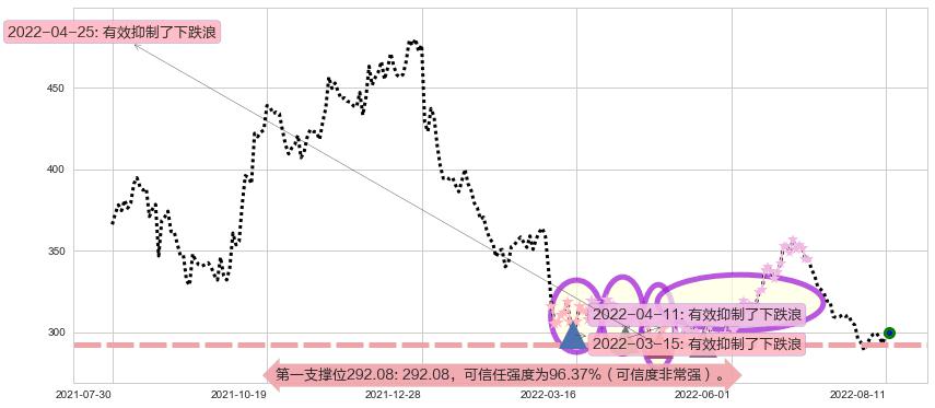 片仔癀阻力支撑位图-阿布量化