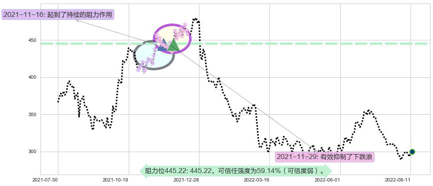 片仔癀阻力支撑位图-阿布量化