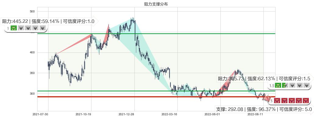 片仔癀(sh600436)阻力支撑位图-阿布量化