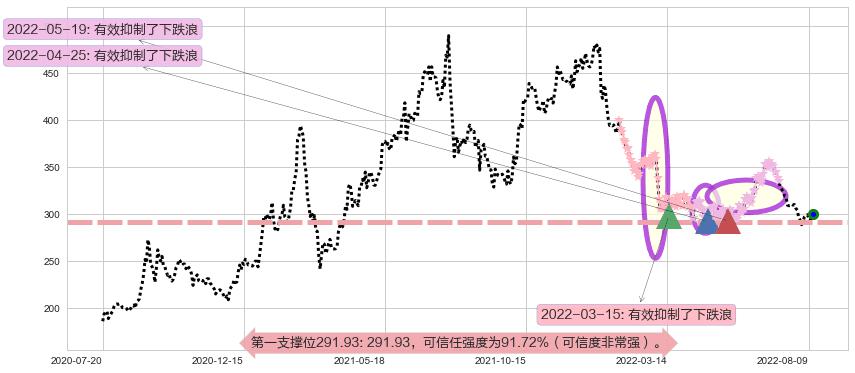 片仔癀阻力支撑位图-阿布量化