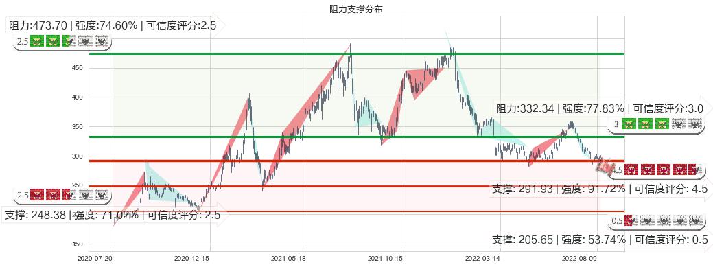 片仔癀(sh600436)阻力支撑位图-阿布量化