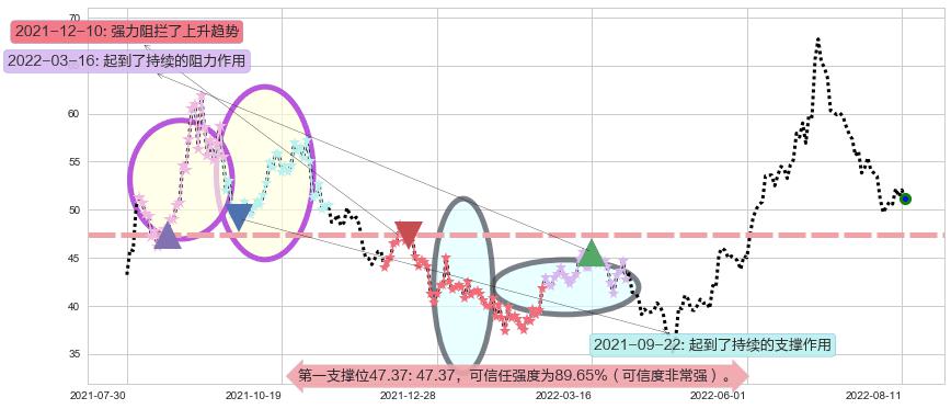 通威股份阻力支撑位图-阿布量化