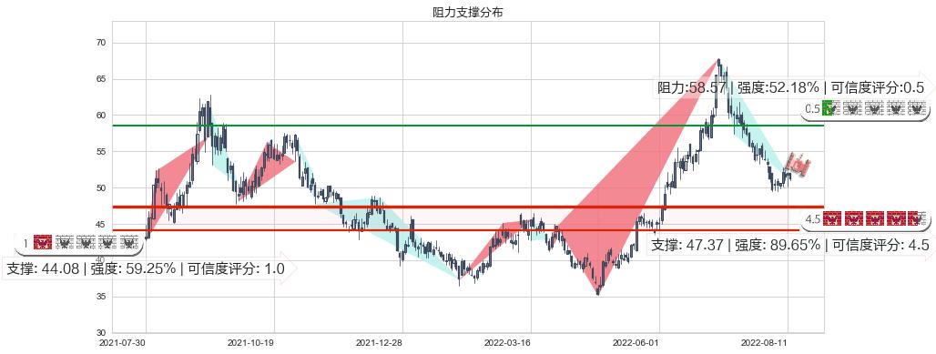 通威股份(sh600438)阻力支撑位图-阿布量化