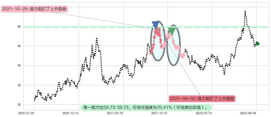 通威股份阻力支撑位图-阿布量化