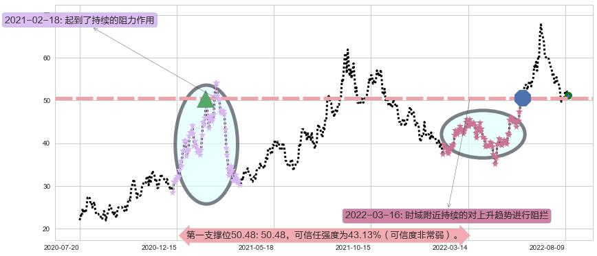 通威股份阻力支撑位图-阿布量化