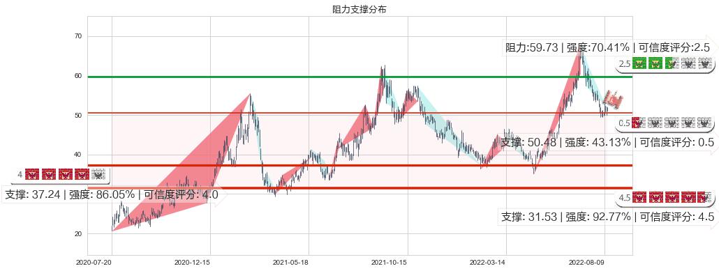 通威股份(sh600438)阻力支撑位图-阿布量化