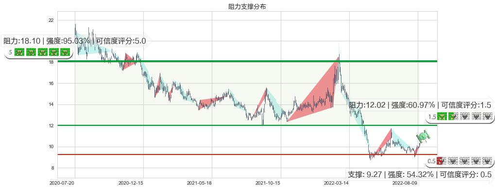金证股份(sh600446)阻力支撑位图-阿布量化
