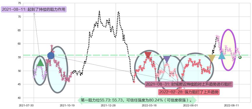 宝钛股份阻力支撑位图-阿布量化