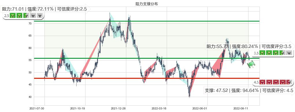 宝钛股份(sh600456)阻力支撑位图-阿布量化