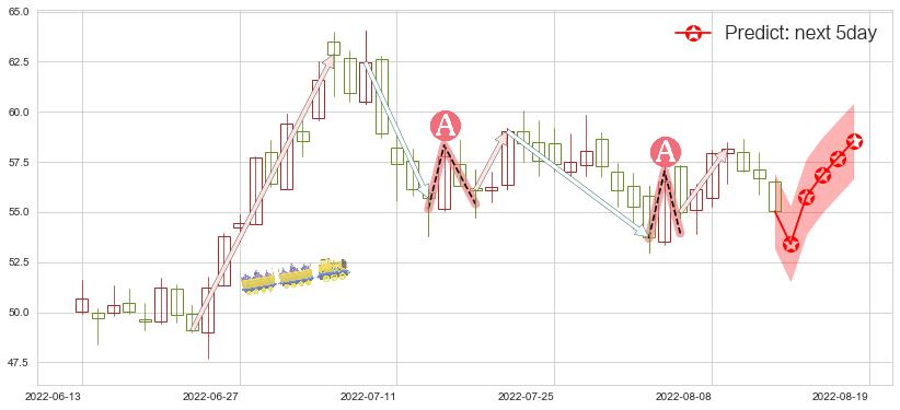 预测宝钛股份(sh600456)价格K线图-阿布量化