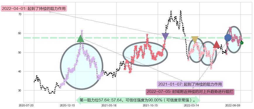 宝钛股份阻力支撑位图-阿布量化