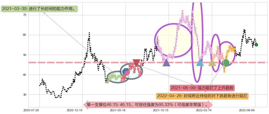 宝钛股份阻力支撑位图-阿布量化