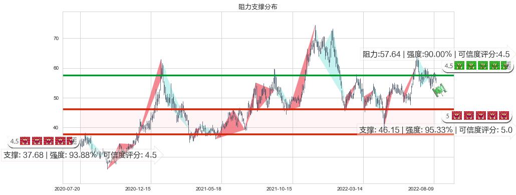 宝钛股份(sh600456)阻力支撑位图-阿布量化