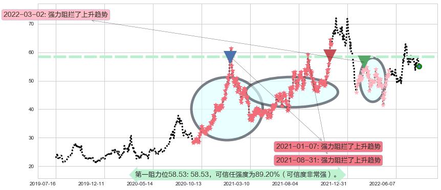 宝钛股份阻力支撑位图-阿布量化