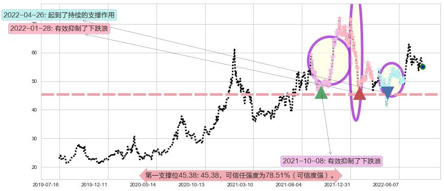 宝钛股份阻力支撑位图-阿布量化