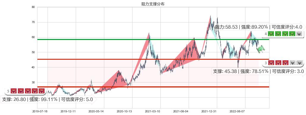 宝钛股份(sh600456)阻力支撑位图-阿布量化