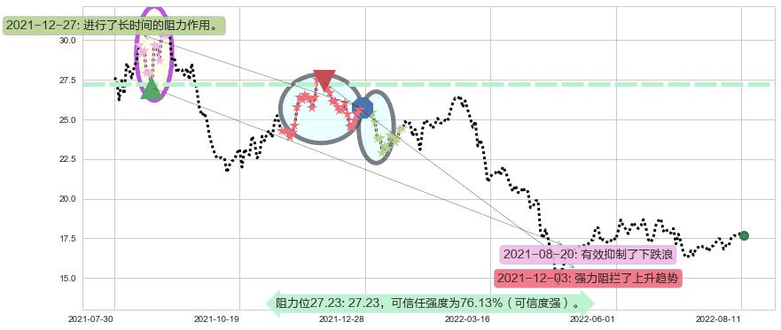 贵研铂业阻力支撑位图-阿布量化