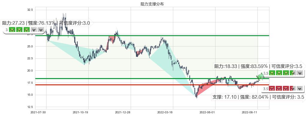 贵研铂业(sh600459)阻力支撑位图-阿布量化