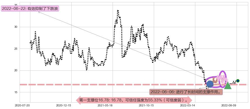 贵研铂业阻力支撑位图-阿布量化