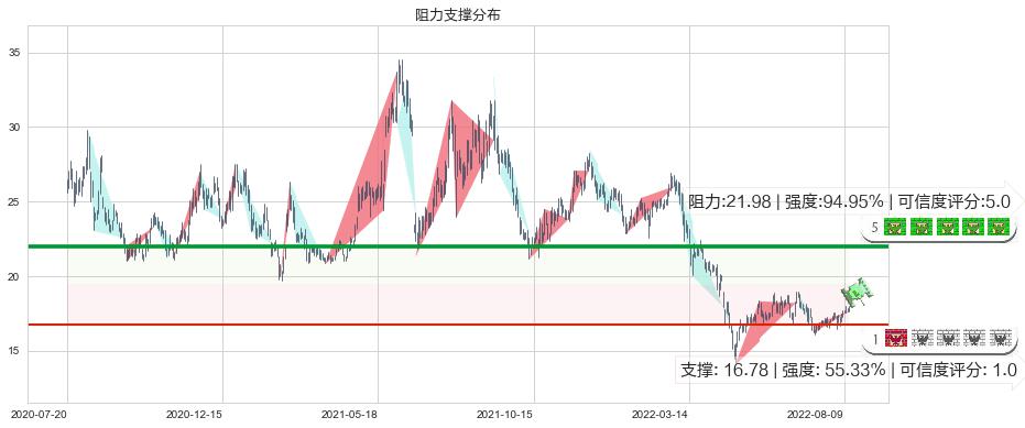 贵研铂业(sh600459)阻力支撑位图-阿布量化