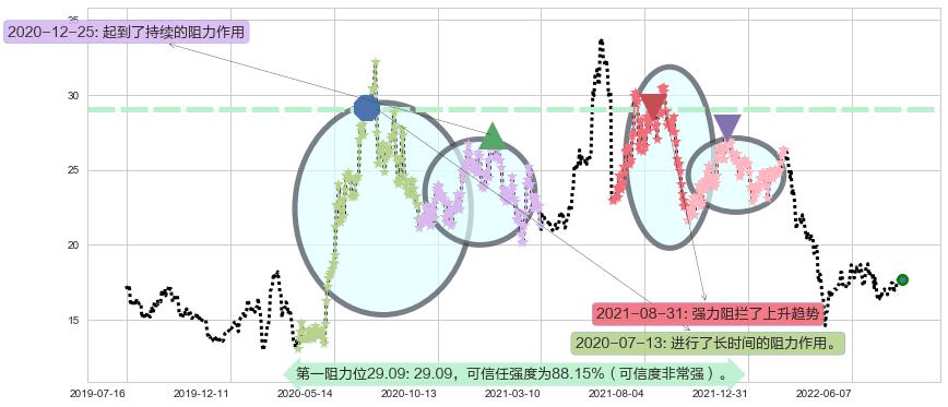 贵研铂业阻力支撑位图-阿布量化