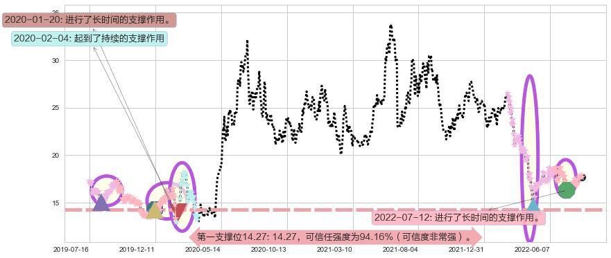 贵研铂业阻力支撑位图-阿布量化