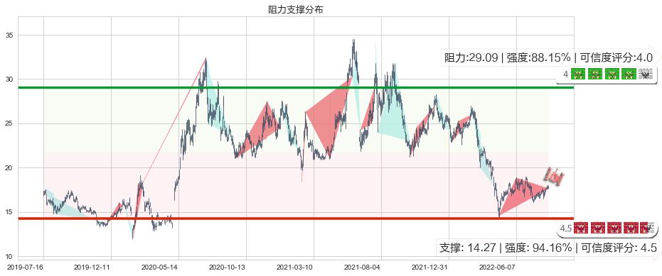 贵研铂业(sh600459)阻力支撑位图-阿布量化