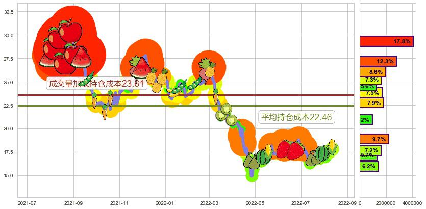 贵研铂业(sh600459)持仓成本图-阿布量化