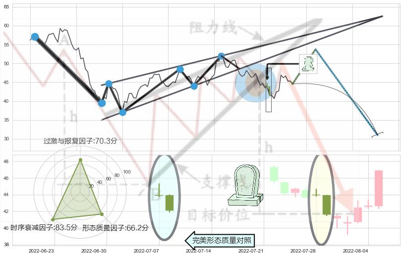墓碑十字线（墓碑线）+看跌(高位倒锤头)流星线 ➕ 突破整理