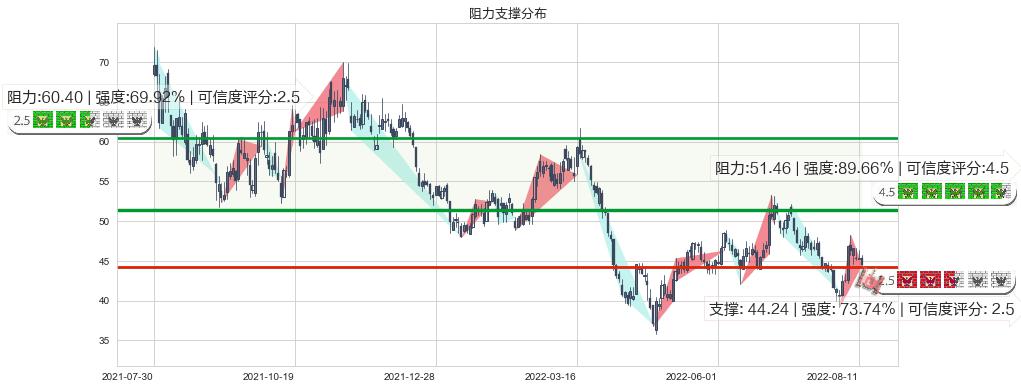 士兰微(sh600460)阻力支撑位图-阿布量化