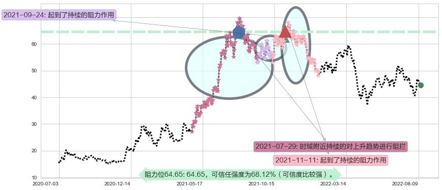 士兰微阻力支撑位图-阿布量化