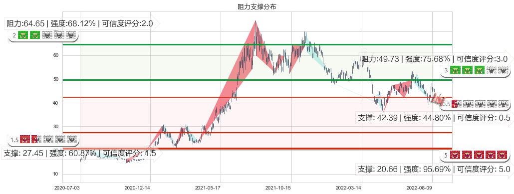 士兰微(sh600460)阻力支撑位图-阿布量化