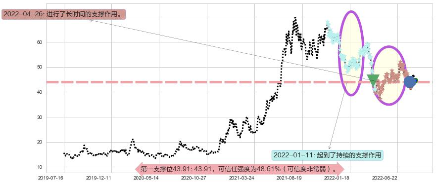 士兰微阻力支撑位图-阿布量化