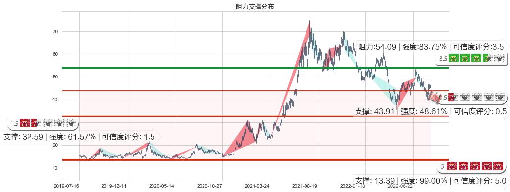 士兰微(sh600460)阻力支撑位图-阿布量化