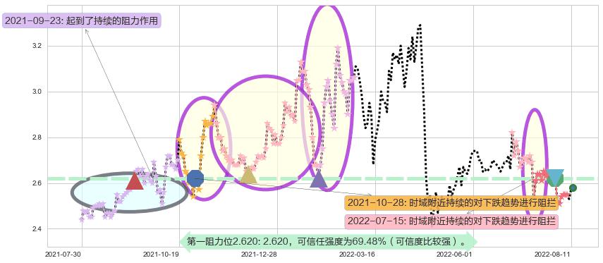 好当家阻力支撑位图-阿布量化