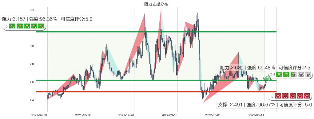 好当家(sh600467)阻力支撑位图-阿布量化