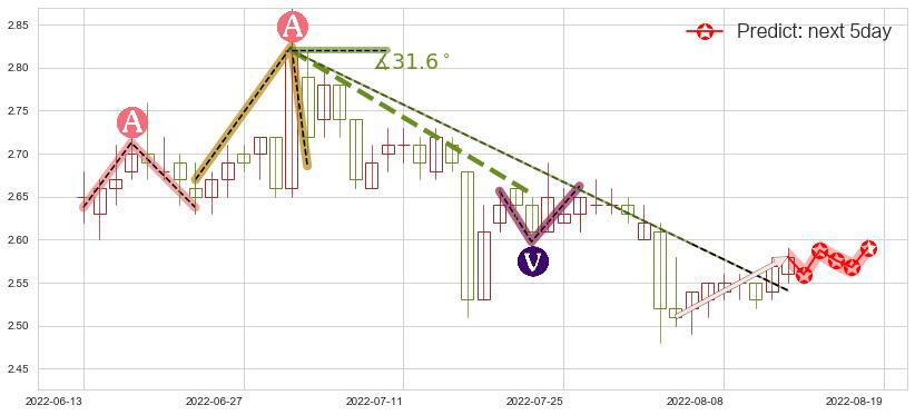 好当家(sh600467)价格预测图-阿布量化