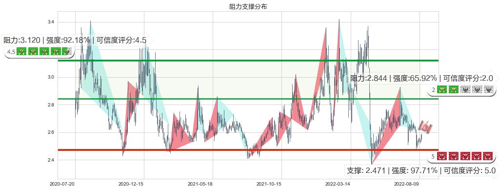 好当家(sh600467)阻力支撑位图-阿布量化