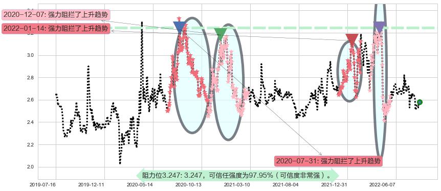 好当家阻力支撑位图-阿布量化