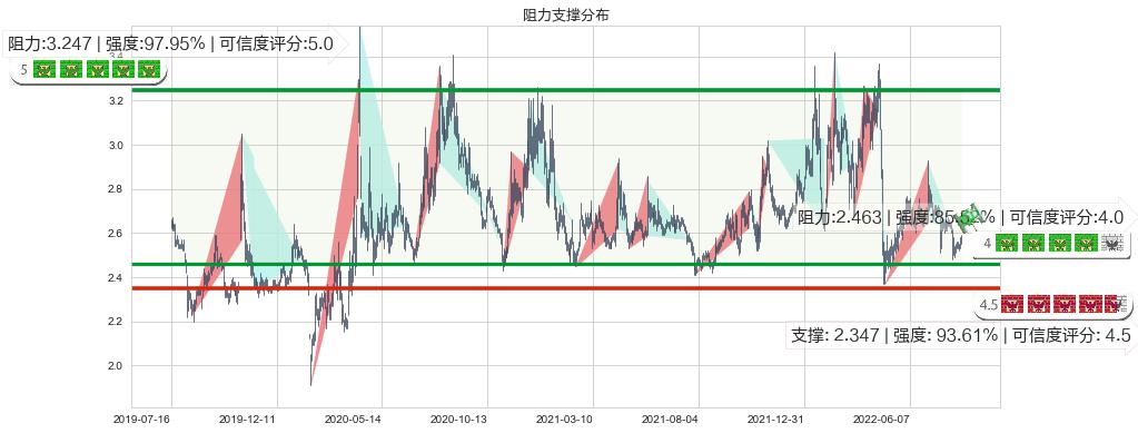 好当家(sh600467)阻力支撑位图-阿布量化