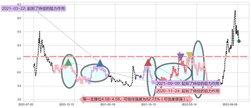 杭萧钢构阻力支撑位图-阿布量化