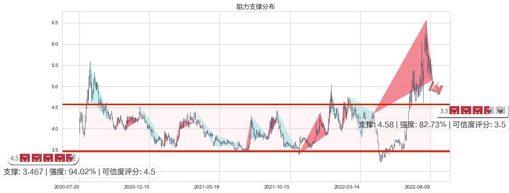 杭萧钢构(sh600477)阻力支撑位图-阿布量化