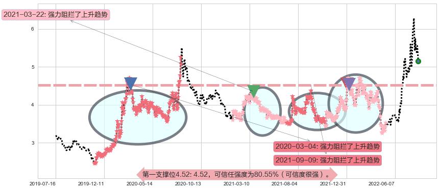 杭萧钢构阻力支撑位图-阿布量化